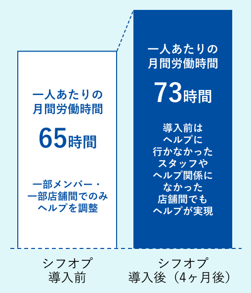 シフオプ
			導入前一人あたりの月間労働時間65時間一部メンバー・一部店舗間でのみヘルプを調整シフオプ導入後（4ヶ月後）一人あたりの月間労働時間73時間導入前はヘルプに行かなかったスタッフやヘルプ関係になかった店舗間でもヘルプが実現