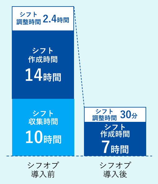 シフオプ
			導入前シフト調整時間2.4時間シフト作成時間14時間シフト収集時間10時間シフオプ導入後シフト調整時間30分シフト作成時間7時間