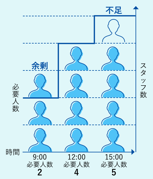 シフト管理工数